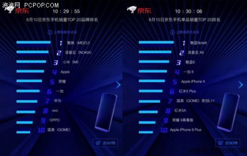京东手机618第十天 诺基亚x6销售火爆成当日爆款